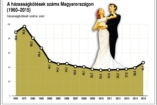 Húsz év nem házasodtak annyian, mint 2016-ban!