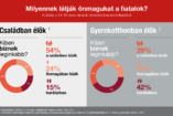 A gyermekotthonban lakók önbizalma nagyobb lenne? - kutatás INFOGRAFIKÁVAL